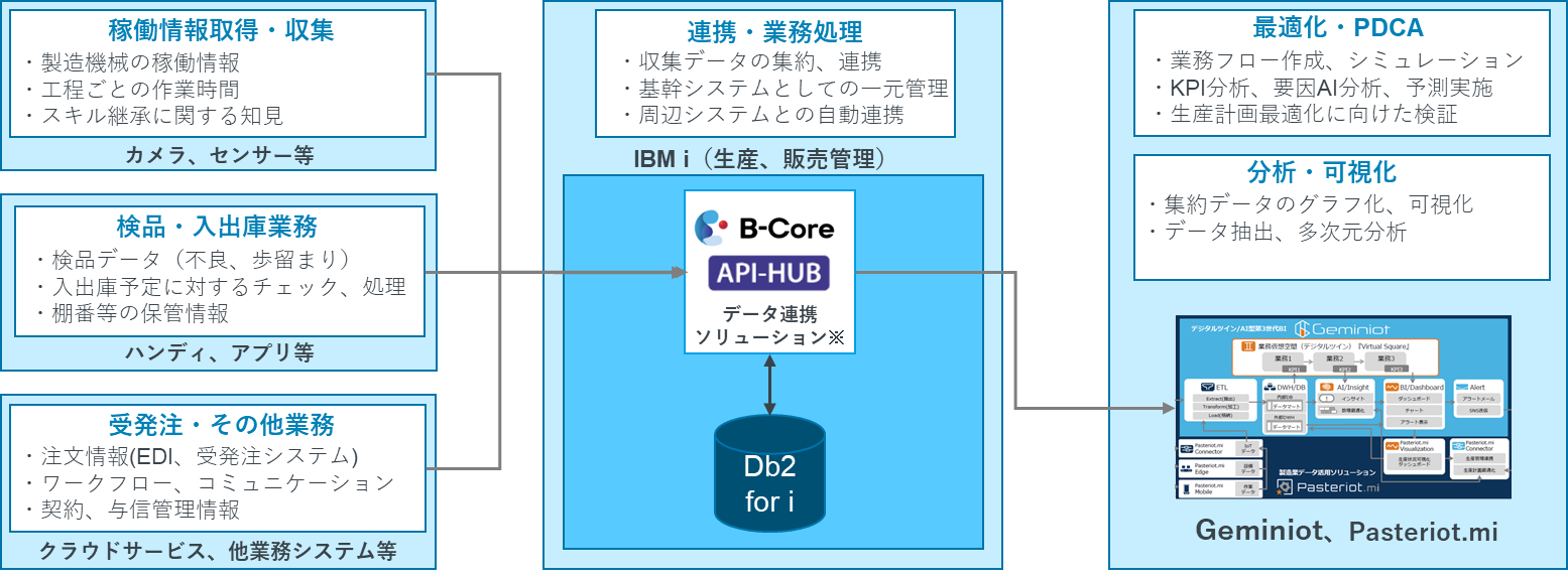 ベル・データによるソリューション.png