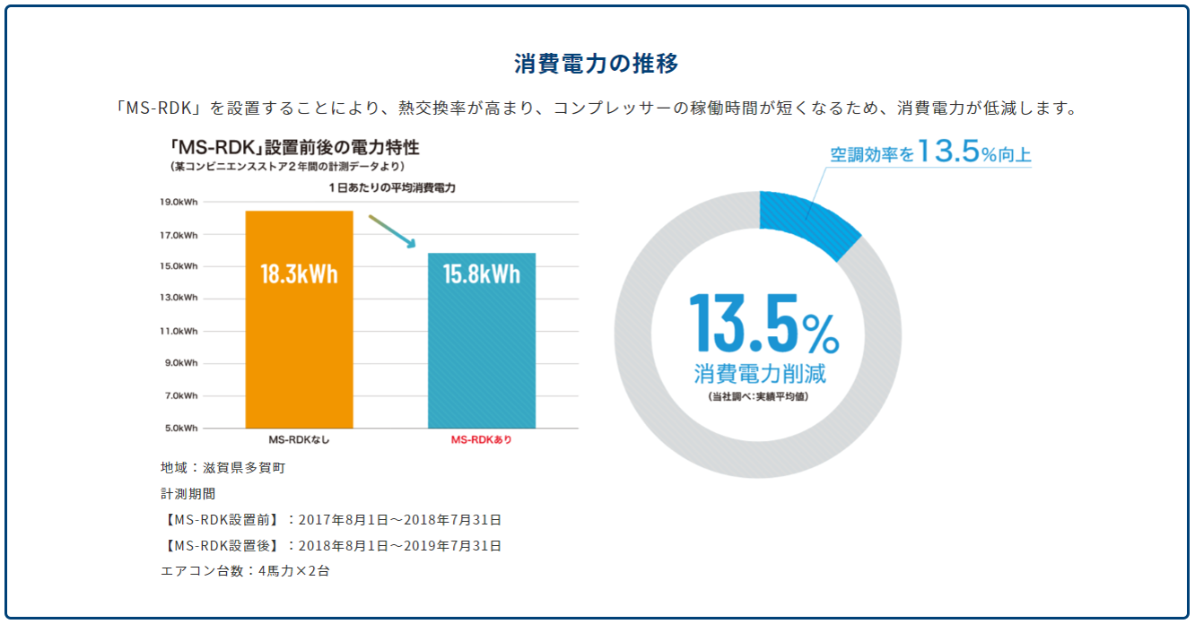 MS-RDK設置前後の消費電力の推移グラフ