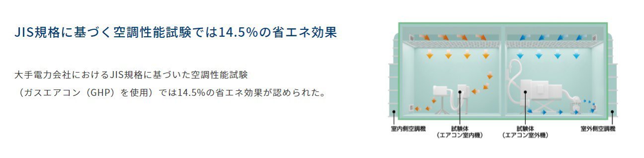 JIS規格に基づく空調性能試験では14.5%の省エネ効果が認められた