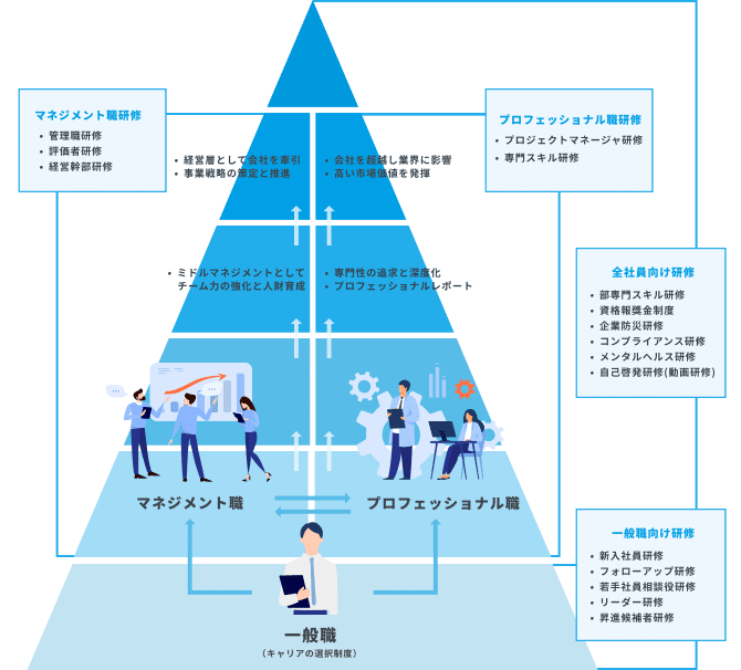 ベルグループのキャリア支援・研修制度のイメージ