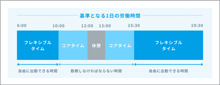 基準となる1日の労働時間 フレキシブルタイム6:00～10:00、15:30～19:30 コアタイム10:00～15:30 休憩1時間