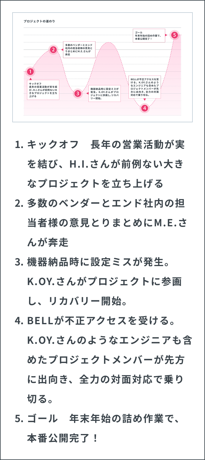 「EVERFILM」開発の道のり