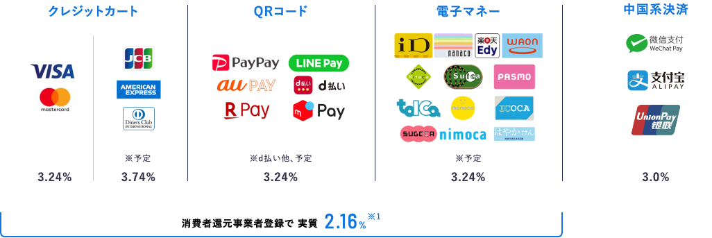 Lakala対応決済ブランド