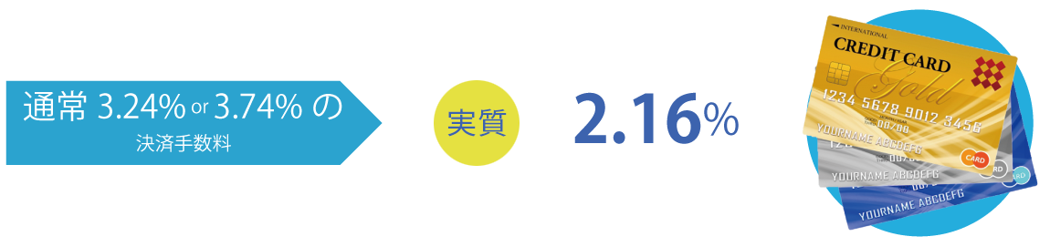 決済手数料が実質2.16%
