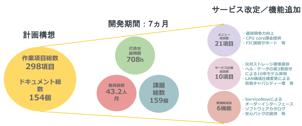 図2.Power クラウドNEXTを数字で見る